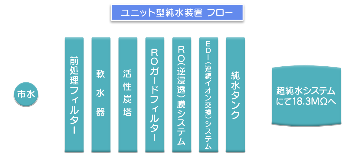 純水ができるまで